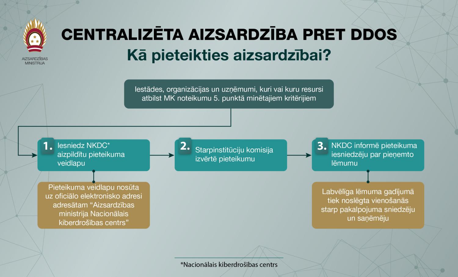 Centralizēta aizsardzība pret DDOS
